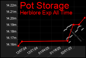 Total Graph of Pot Storage