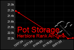 Total Graph of Pot Storage