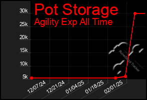 Total Graph of Pot Storage