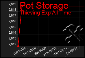 Total Graph of Pot Storage