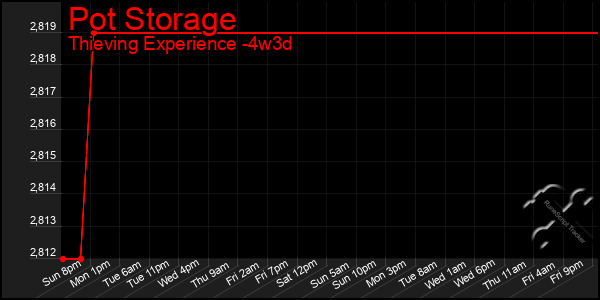 Last 31 Days Graph of Pot Storage