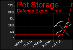 Total Graph of Pot Storage