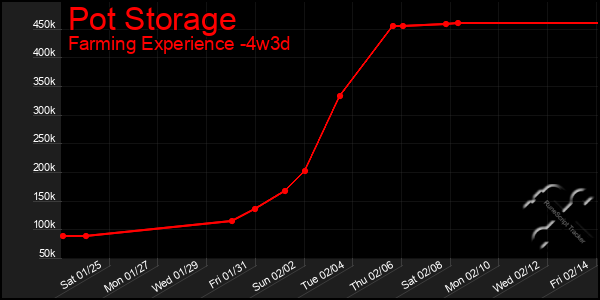 Last 31 Days Graph of Pot Storage