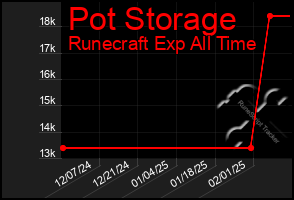 Total Graph of Pot Storage