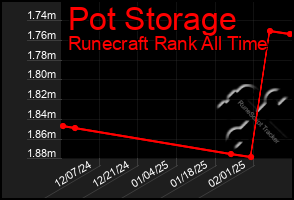 Total Graph of Pot Storage