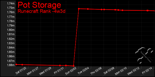 Last 31 Days Graph of Pot Storage