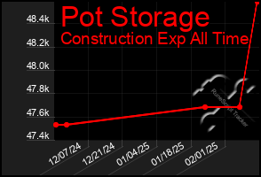 Total Graph of Pot Storage