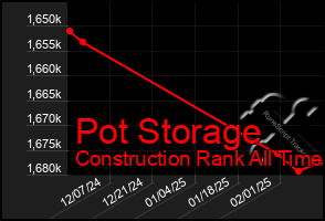 Total Graph of Pot Storage