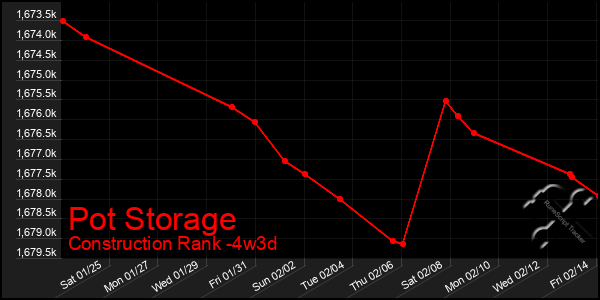 Last 31 Days Graph of Pot Storage