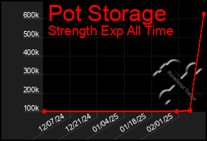 Total Graph of Pot Storage