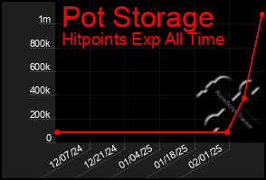 Total Graph of Pot Storage