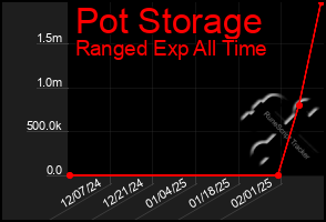 Total Graph of Pot Storage