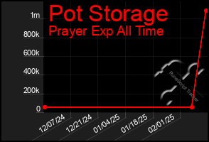 Total Graph of Pot Storage