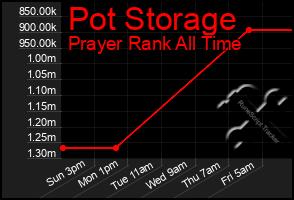 Total Graph of Pot Storage