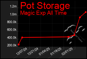 Total Graph of Pot Storage