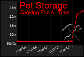 Total Graph of Pot Storage