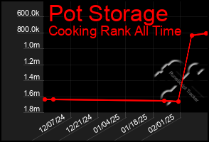 Total Graph of Pot Storage