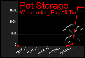 Total Graph of Pot Storage