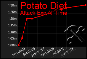 Total Graph of Potato Diet