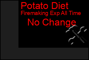 Total Graph of Potato Diet