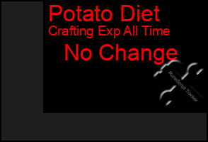 Total Graph of Potato Diet