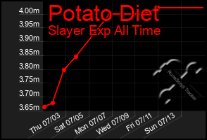 Total Graph of Potato Diet