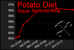 Total Graph of Potato Diet