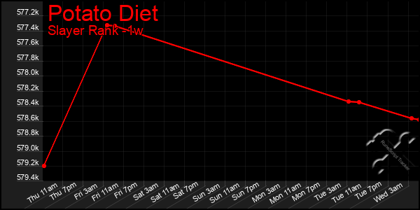 Last 7 Days Graph of Potato Diet
