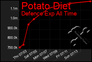 Total Graph of Potato Diet