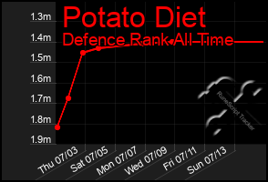 Total Graph of Potato Diet