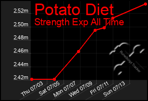 Total Graph of Potato Diet