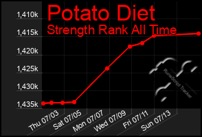 Total Graph of Potato Diet