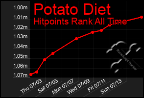Total Graph of Potato Diet