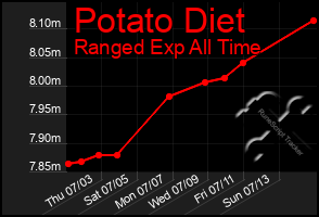 Total Graph of Potato Diet
