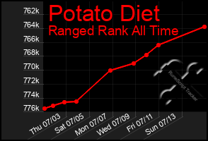Total Graph of Potato Diet