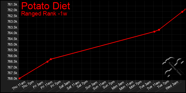 Last 7 Days Graph of Potato Diet