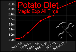 Total Graph of Potato Diet
