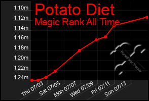 Total Graph of Potato Diet