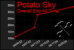 Total Graph of Potato Sky