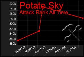 Total Graph of Potato Sky