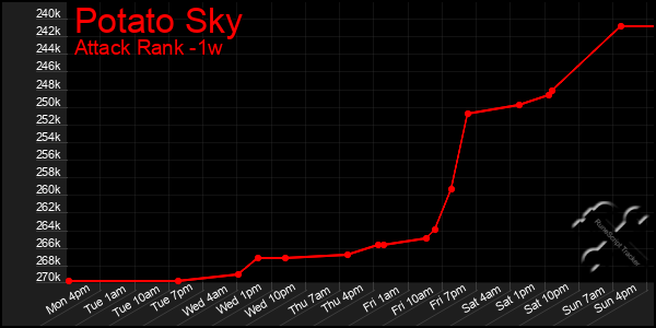 Last 7 Days Graph of Potato Sky