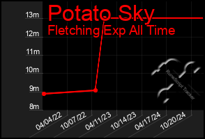 Total Graph of Potato Sky