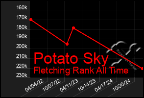 Total Graph of Potato Sky