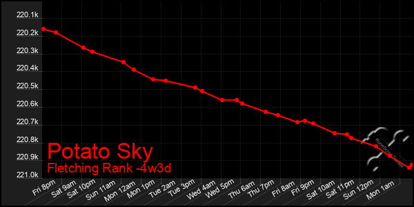 Last 31 Days Graph of Potato Sky