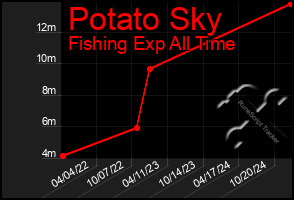 Total Graph of Potato Sky