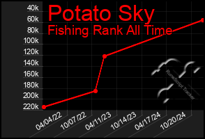 Total Graph of Potato Sky