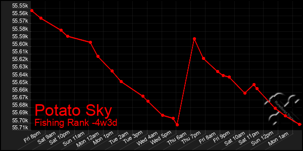 Last 31 Days Graph of Potato Sky