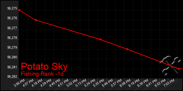 Last 24 Hours Graph of Potato Sky