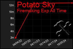 Total Graph of Potato Sky