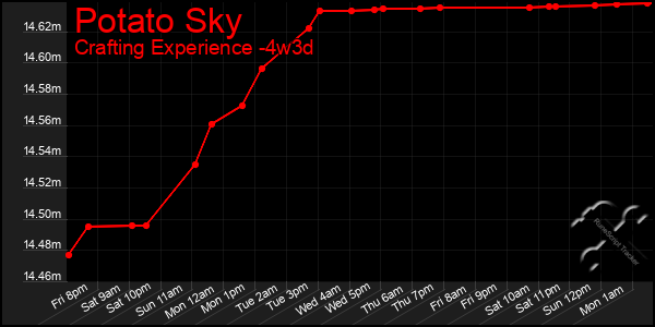 Last 31 Days Graph of Potato Sky